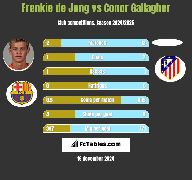 Frenkie de Jong vs Conor Gallagher h2h player stats