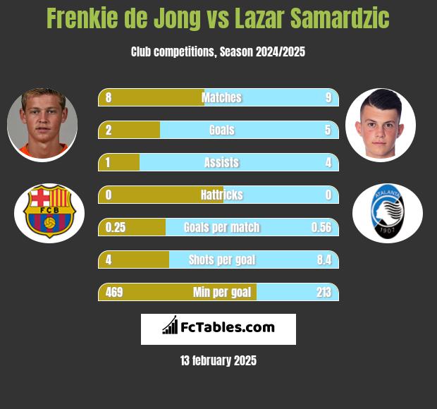 Frenkie de Jong vs Lazar Samardzic h2h player stats