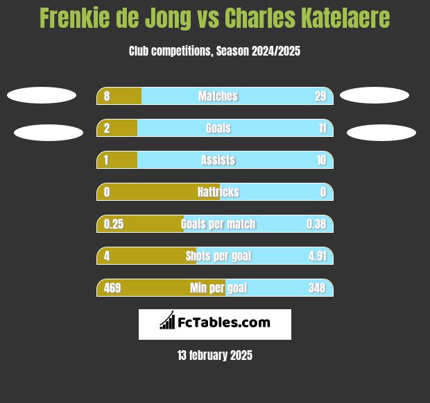 Frenkie de Jong vs Charles Katelaere h2h player stats