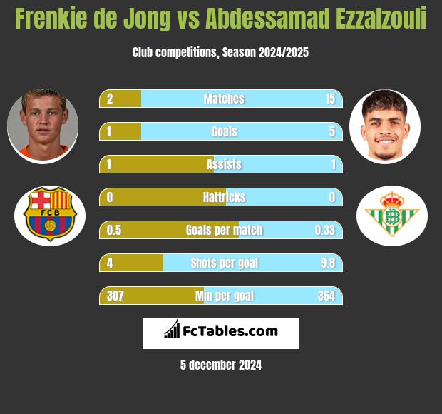 Frenkie de Jong vs Abdessamad Ezzalzouli h2h player stats