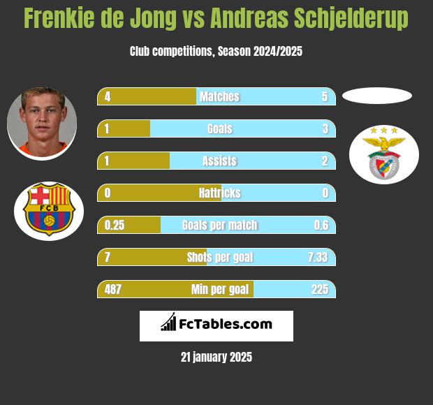 Frenkie de Jong vs Andreas Schjelderup h2h player stats