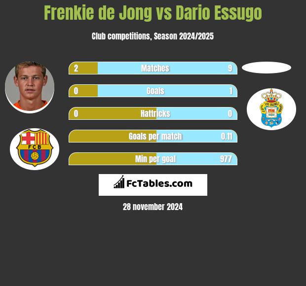 Frenkie de Jong vs Dario Essugo h2h player stats