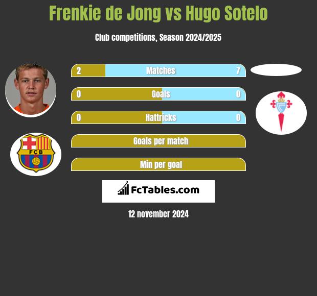 Frenkie de Jong vs Hugo Sotelo h2h player stats