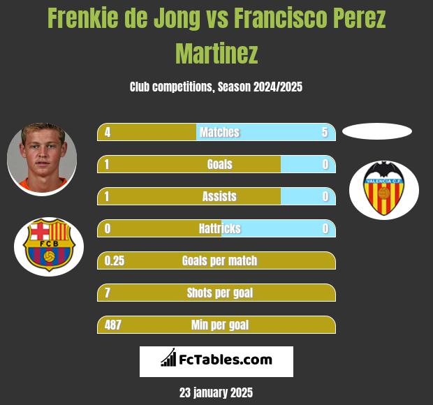 Frenkie de Jong vs Francisco Perez Martinez h2h player stats