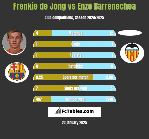 Frenkie de Jong vs Enzo Barrenechea h2h player stats