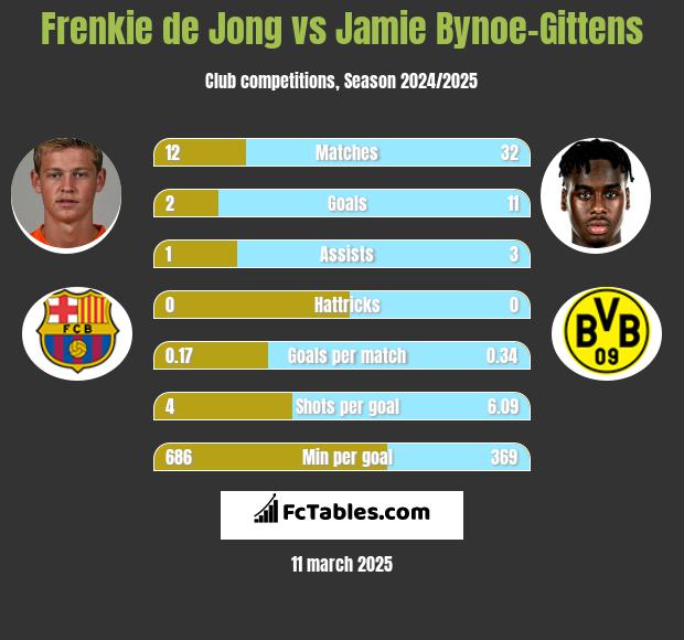 Frenkie de Jong vs Jamie Bynoe-Gittens h2h player stats