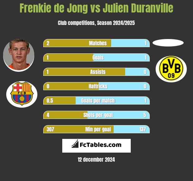 Frenkie de Jong vs Julien Duranville h2h player stats