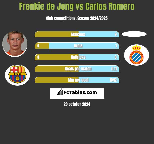 Frenkie de Jong vs Carlos Romero h2h player stats