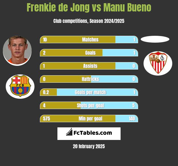 Frenkie de Jong vs Manu Bueno h2h player stats