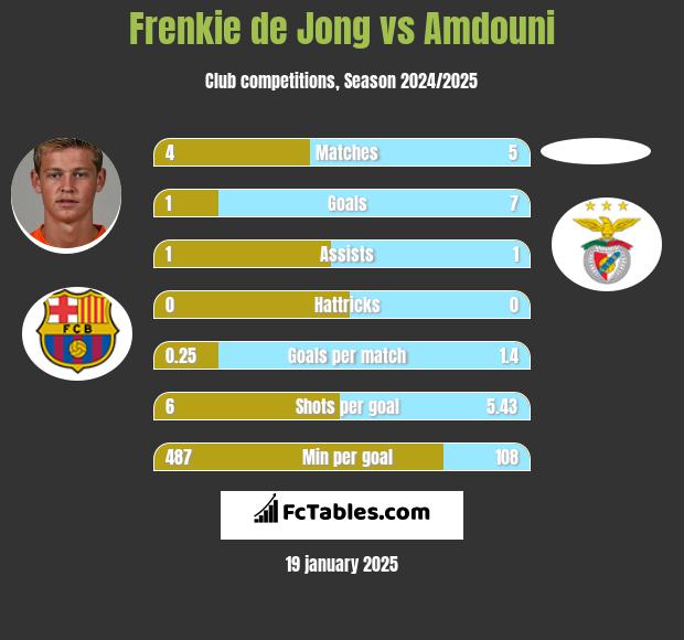 Frenkie de Jong vs Amdouni h2h player stats