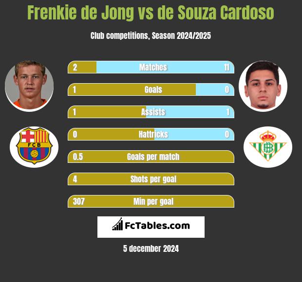 Frenkie de Jong vs de Souza Cardoso h2h player stats