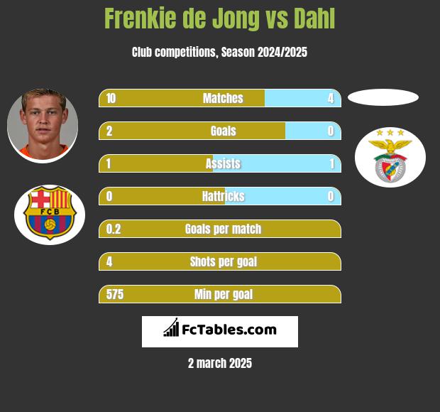 Frenkie de Jong vs Dahl h2h player stats