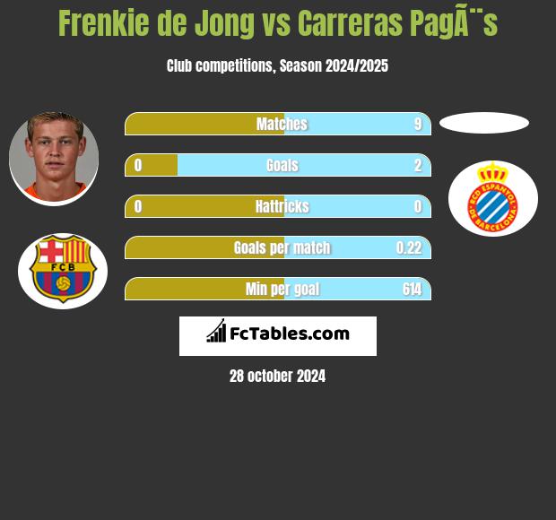 Frenkie de Jong vs Carreras PagÃ¨s h2h player stats