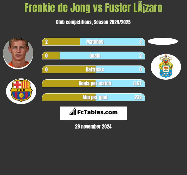 Frenkie de Jong vs Fuster LÃ¡zaro h2h player stats