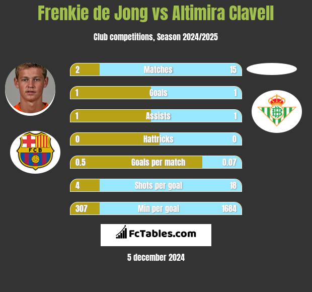 Frenkie de Jong vs Altimira Clavell h2h player stats