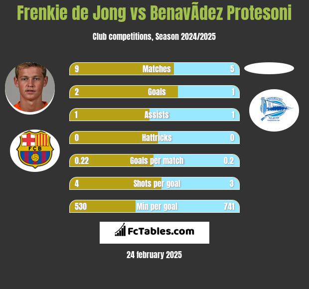 Frenkie de Jong vs BenavÃ­dez Protesoni h2h player stats