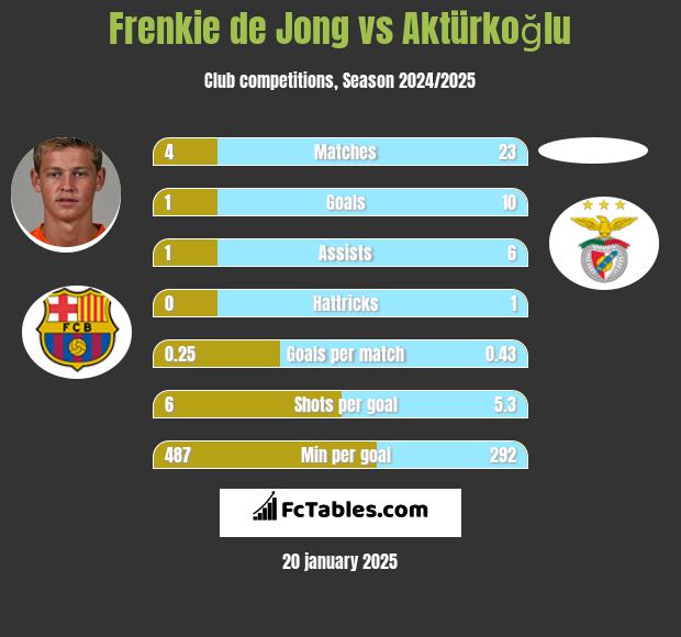 Frenkie de Jong vs Aktürkoğlu h2h player stats