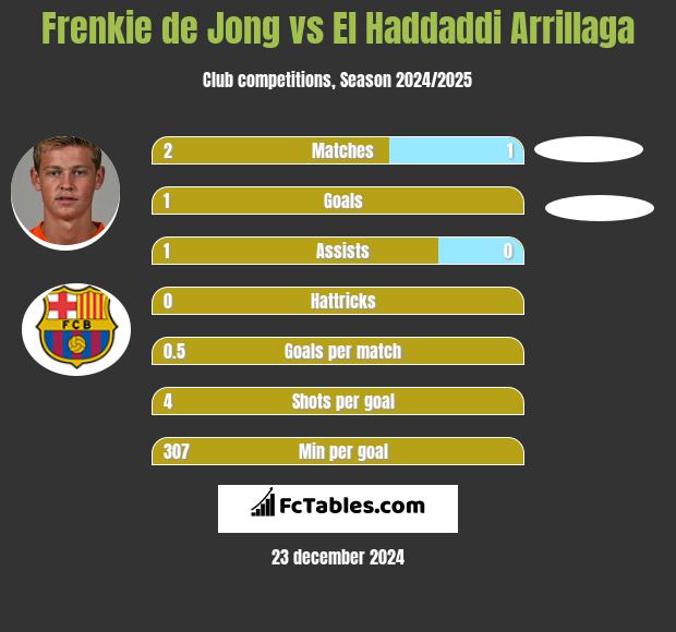 Frenkie de Jong vs El Haddaddi Arrillaga h2h player stats