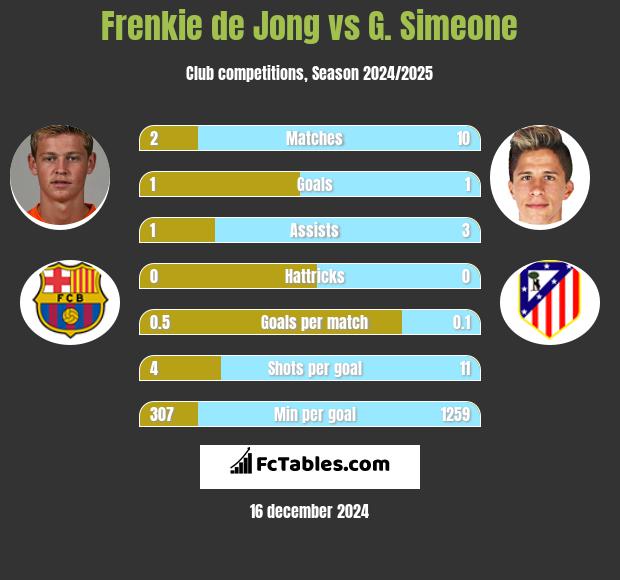 Frenkie de Jong vs G. Simeone h2h player stats