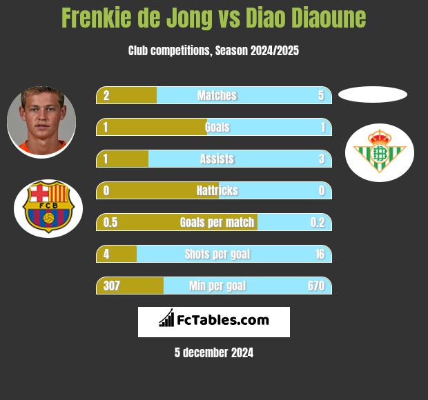 Frenkie de Jong vs Diao Diaoune h2h player stats