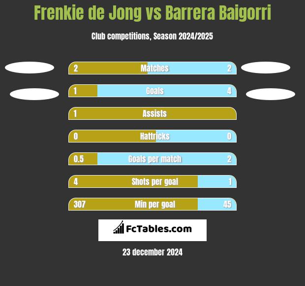 Frenkie de Jong vs Barrera Baigorri h2h player stats