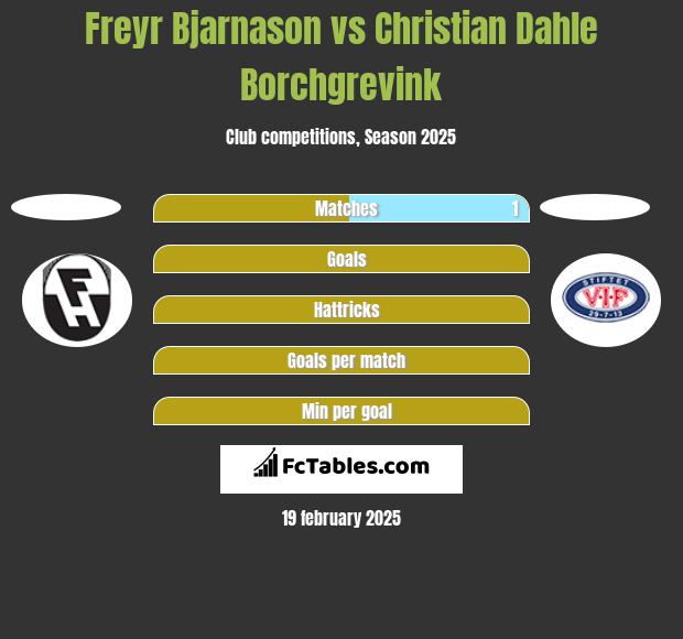 Freyr Bjarnason vs Christian Dahle Borchgrevink h2h player stats