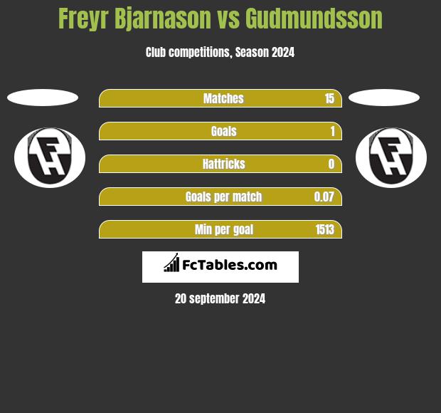 Freyr Bjarnason vs Gudmundsson h2h player stats