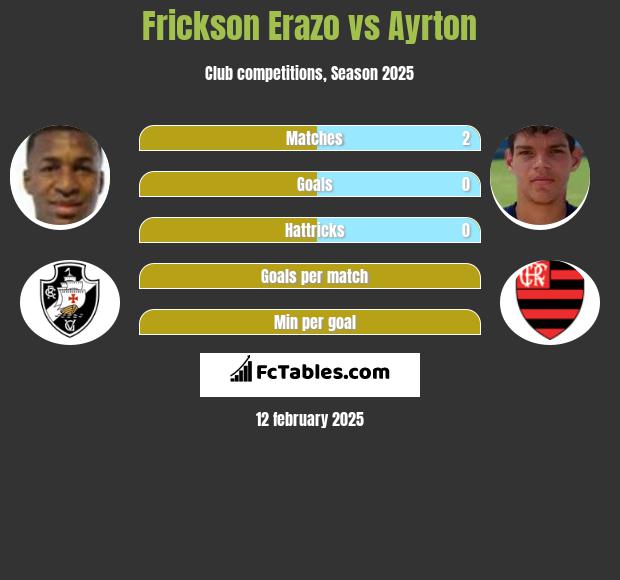 Frickson Erazo vs Ayrton h2h player stats