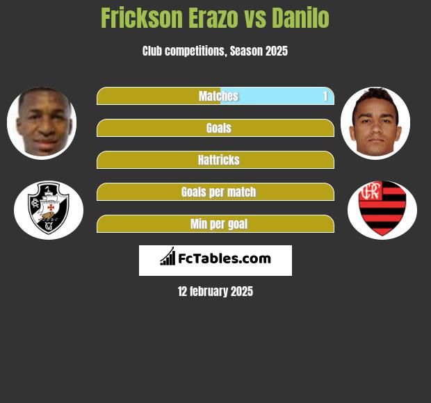 Frickson Erazo vs Danilo h2h player stats