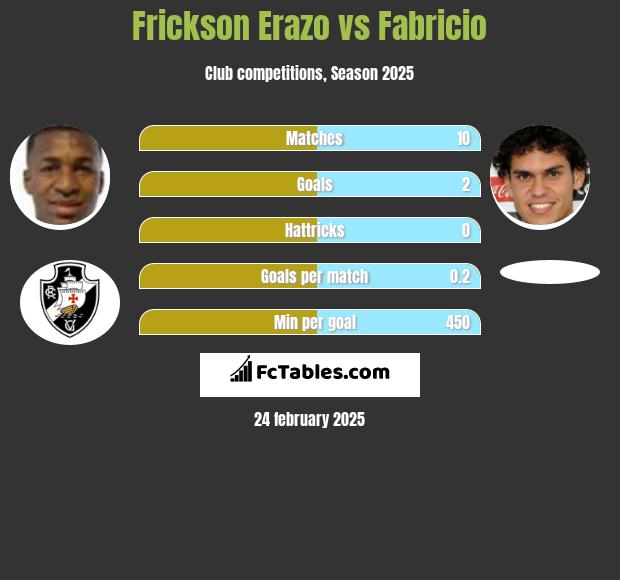 Frickson Erazo vs Fabricio h2h player stats