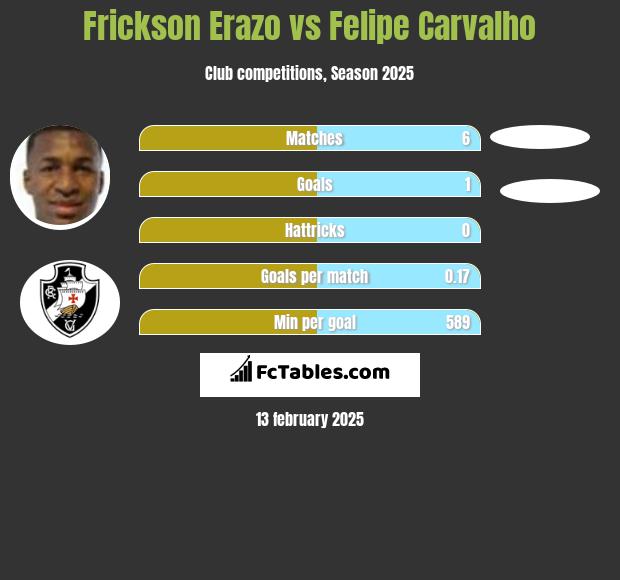 Frickson Erazo vs Felipe Carvalho h2h player stats