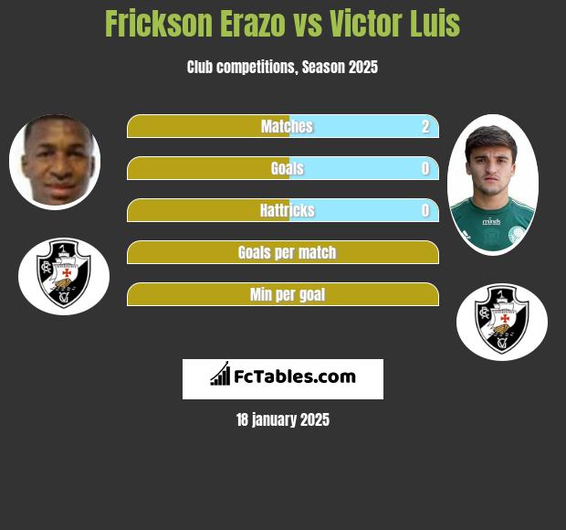 Frickson Erazo vs Victor Luis h2h player stats