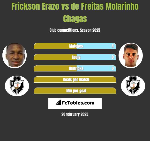 Frickson Erazo vs de Freitas Molarinho Chagas h2h player stats