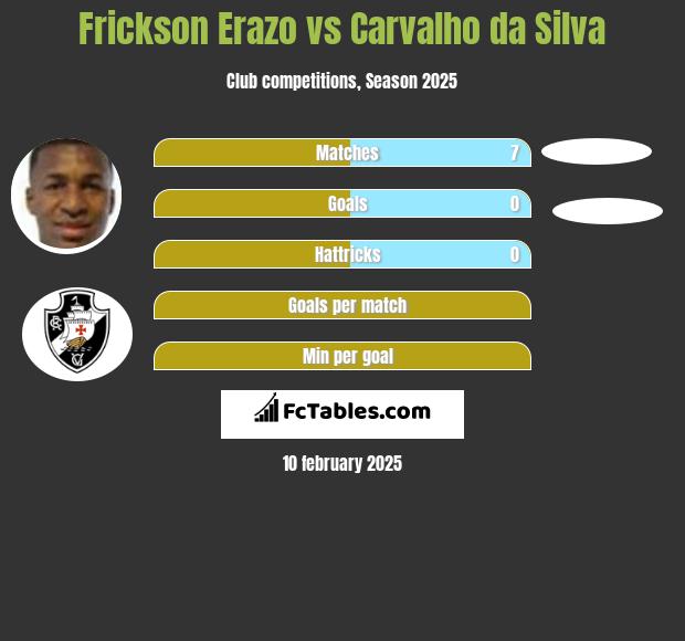 Frickson Erazo vs Carvalho da Silva h2h player stats