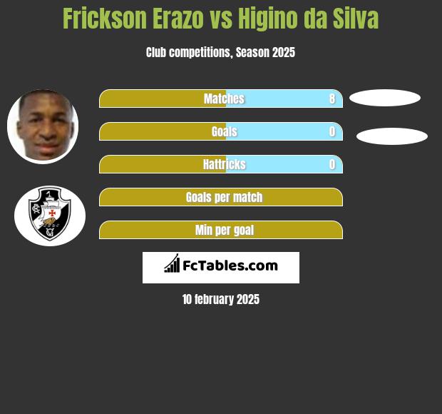 Frickson Erazo vs Higino da Silva h2h player stats