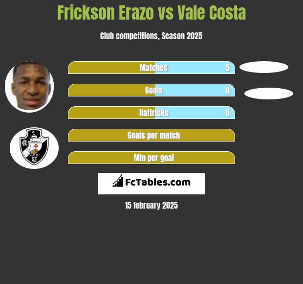 Frickson Erazo vs Vale Costa h2h player stats