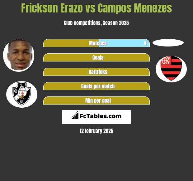 Frickson Erazo vs Campos Menezes h2h player stats