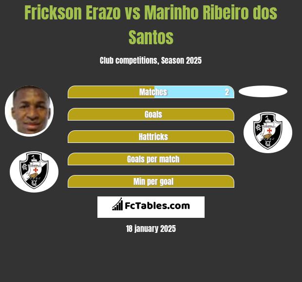 Frickson Erazo vs Marinho Ribeiro dos Santos h2h player stats