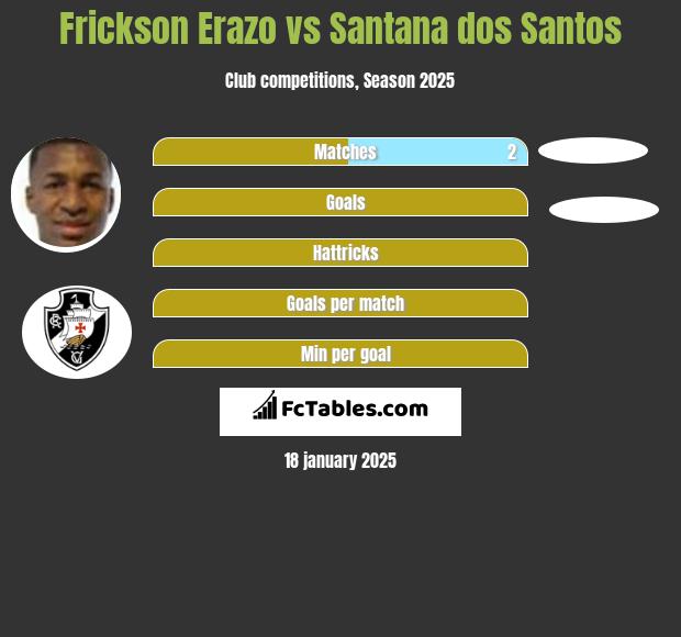 Frickson Erazo vs Santana dos Santos h2h player stats