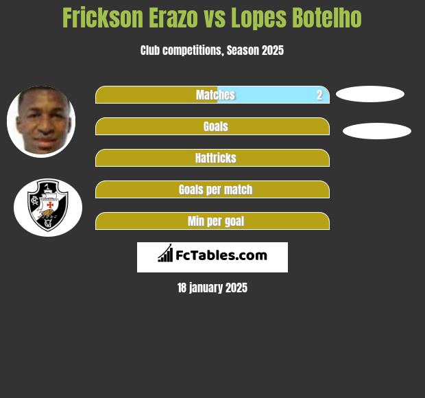 Frickson Erazo vs Lopes Botelho h2h player stats