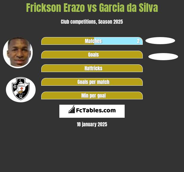 Frickson Erazo vs Garcia da Silva h2h player stats