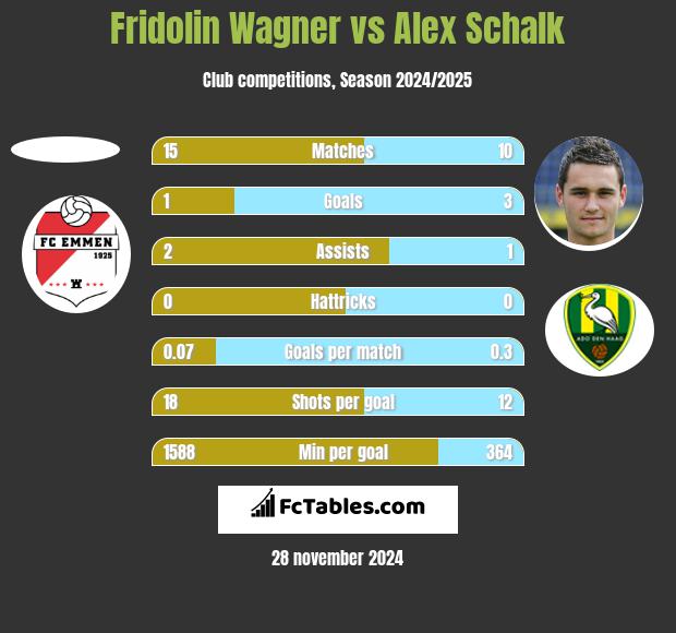 Fridolin Wagner vs Alex Schalk h2h player stats