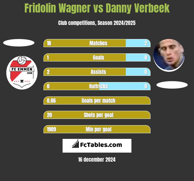 Fridolin Wagner vs Danny Verbeek h2h player stats