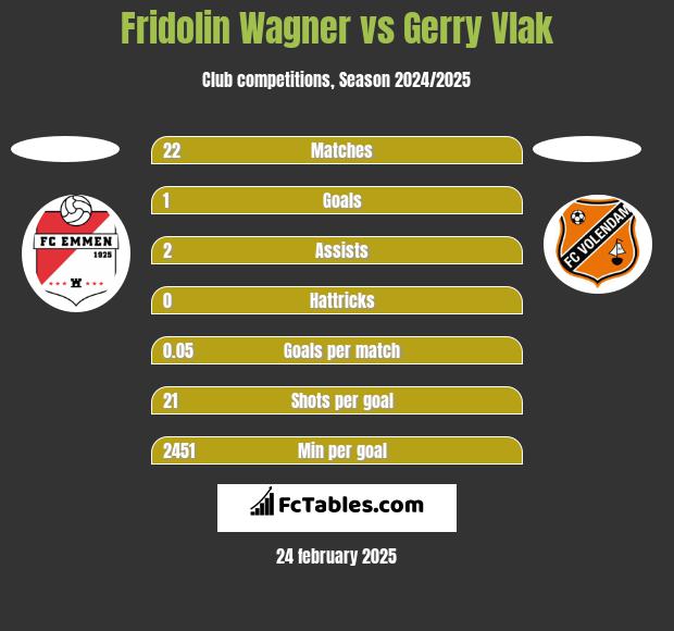 Fridolin Wagner vs Gerry Vlak h2h player stats