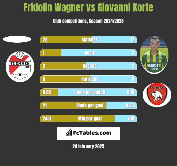 Fridolin Wagner vs Giovanni Korte h2h player stats