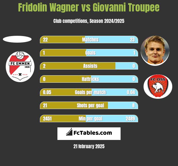 Fridolin Wagner vs Giovanni Troupee h2h player stats