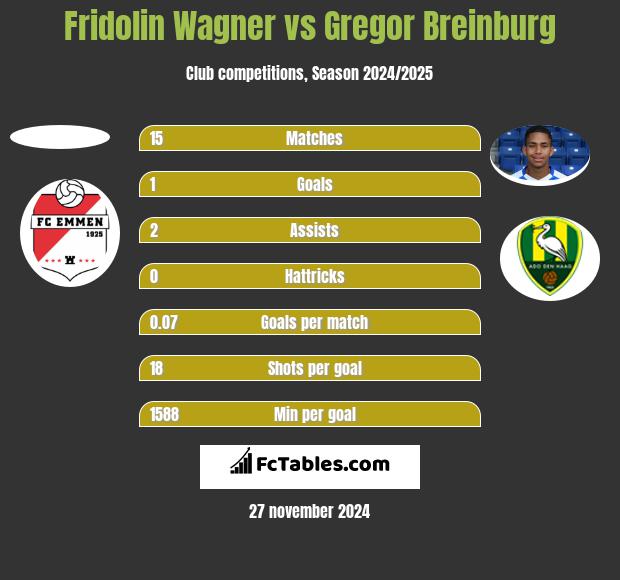 Fridolin Wagner vs Gregor Breinburg h2h player stats