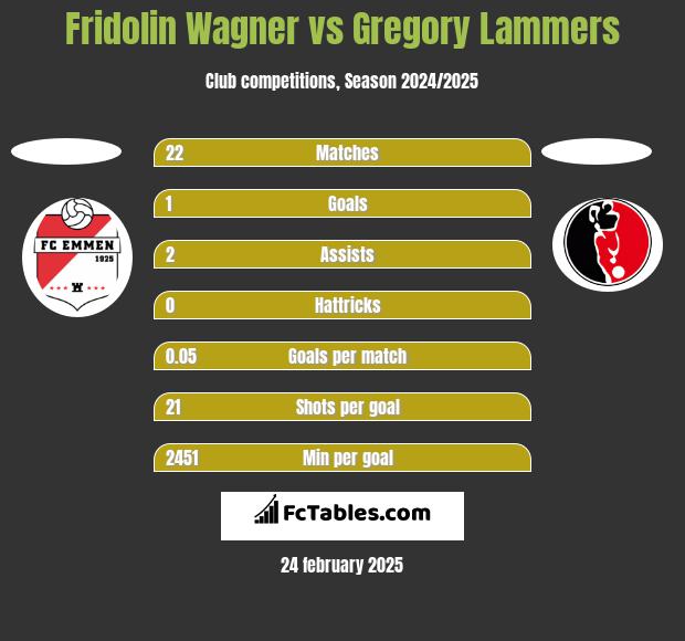 Fridolin Wagner vs Gregory Lammers h2h player stats