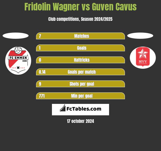 Fridolin Wagner vs Guven Cavus h2h player stats