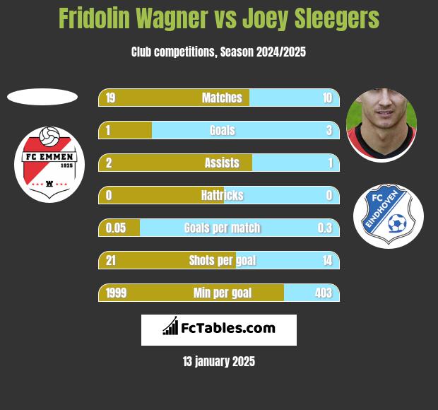 Fridolin Wagner vs Joey Sleegers h2h player stats